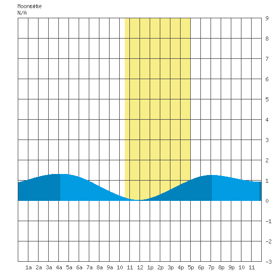Nome tide chart for Wednesday, November 15, 2023