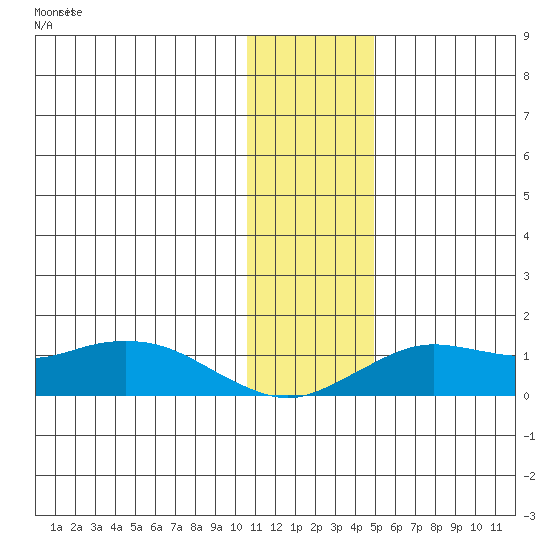 Nome tide chart for Thursday, November 16, 2023