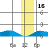 Nome tide chart for Thursday, November 16, 2023