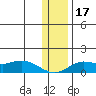 Nome tide chart for Friday, November 17, 2023
