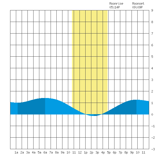Nome tide chart for Saturday, November 18, 2023