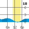 Nome tide chart for Saturday, November 18, 2023