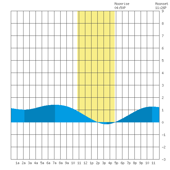 Nome tide chart for Sunday, November 19, 2023