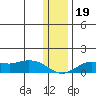 Nome tide chart for Sunday, November 19, 2023