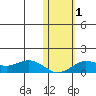 Nome tide chart for Wednesday, November 1, 2023