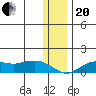 Nome tide chart for Monday, November 20, 2023