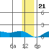 Nome tide chart for Tuesday, November 21, 2023