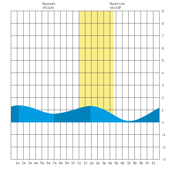 Nome tide chart for Thursday, November 23, 2023
