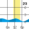 Nome tide chart for Thursday, November 23, 2023