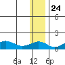Nome tide chart for Friday, November 24, 2023