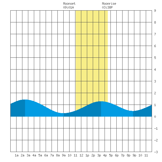 Nome tide chart for Saturday, November 25, 2023