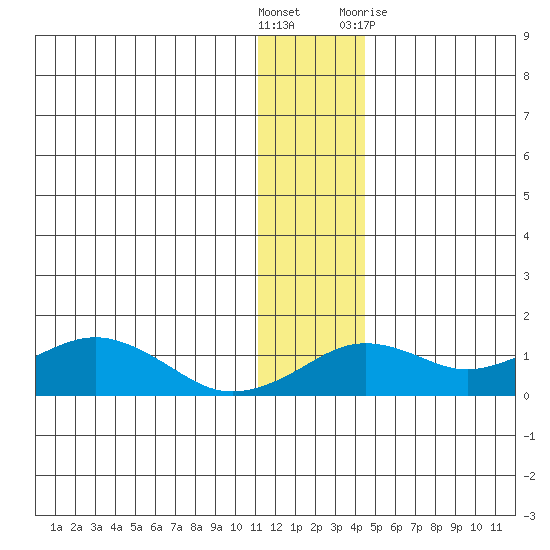 Nome tide chart for Sunday, November 26, 2023