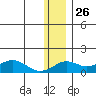 Nome tide chart for Sunday, November 26, 2023