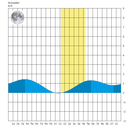 Nome tide chart for Monday, November 27, 2023