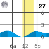 Nome tide chart for Monday, November 27, 2023