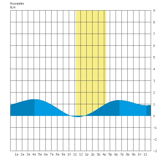 Nome tide chart for Tuesday, November 28, 2023