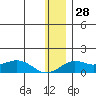 Nome tide chart for Tuesday, November 28, 2023