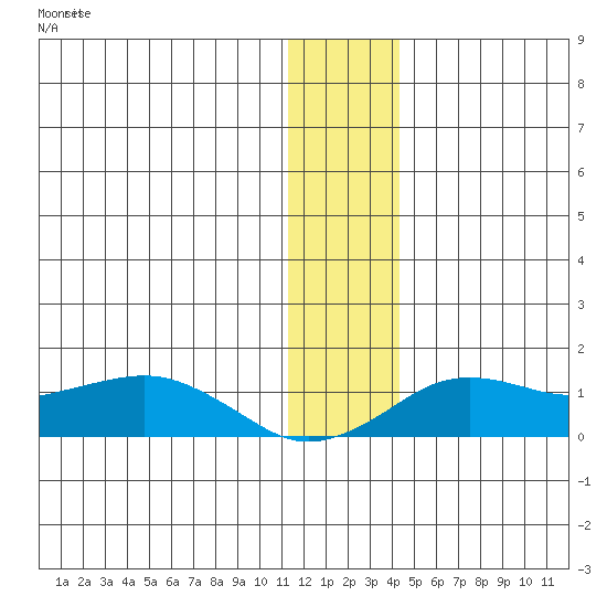 Nome tide chart for Wednesday, November 29, 2023
