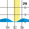 Nome tide chart for Wednesday, November 29, 2023