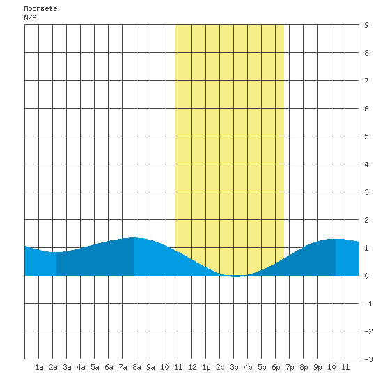 Nome tide chart for Thursday, November 2, 2023