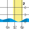 Nome tide chart for Thursday, November 2, 2023
