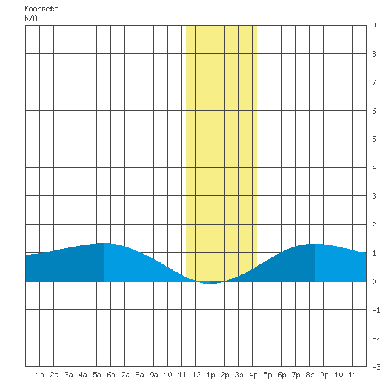 Nome tide chart for Thursday, November 30, 2023