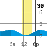 Nome tide chart for Thursday, November 30, 2023