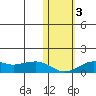 Nome tide chart for Friday, November 3, 2023