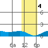 Nome tide chart for Saturday, November 4, 2023