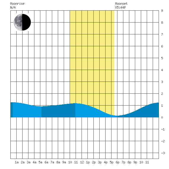 Nome tide chart for Sunday, November 5, 2023