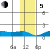 Nome tide chart for Sunday, November 5, 2023