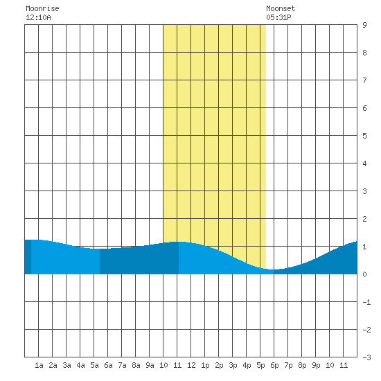 Nome tide chart for Monday, November 6, 2023