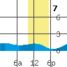 Nome tide chart for Tuesday, November 7, 2023