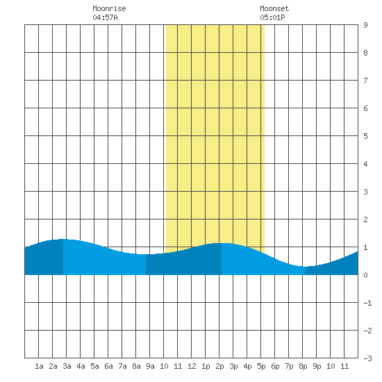 Nome tide chart for Thursday, November 9, 2023