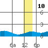Nome tide chart for Sunday, December 10, 2023