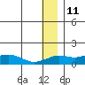 Nome tide chart for Monday, December 11, 2023