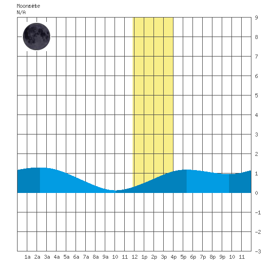 Nome tide chart for Tuesday, December 12, 2023