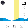 Nome tide chart for Tuesday, December 12, 2023