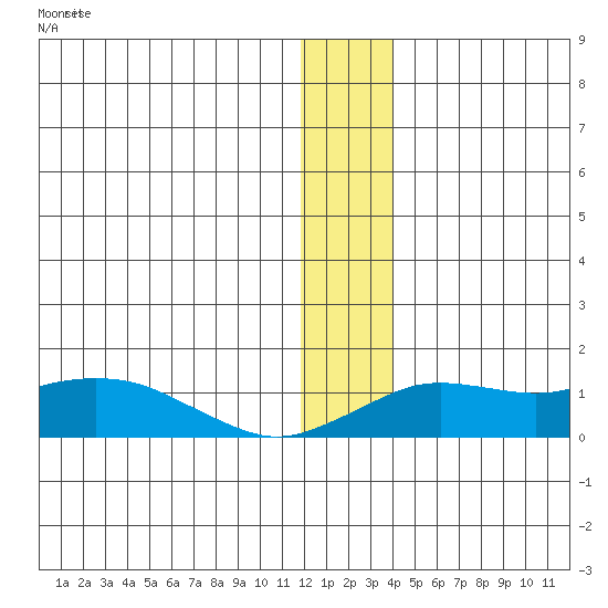 Nome tide chart for Wednesday, December 13, 2023