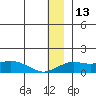 Nome tide chart for Wednesday, December 13, 2023