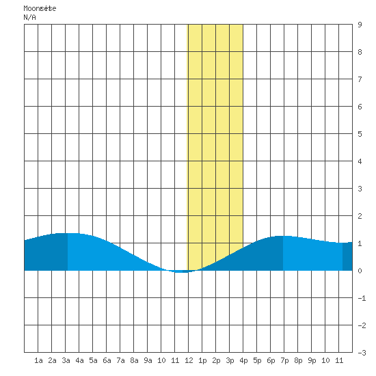 Nome tide chart for Thursday, December 14, 2023