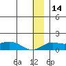 Nome tide chart for Thursday, December 14, 2023