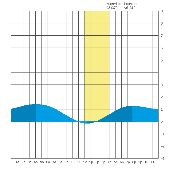 Nome tide chart for Friday, December 15, 2023