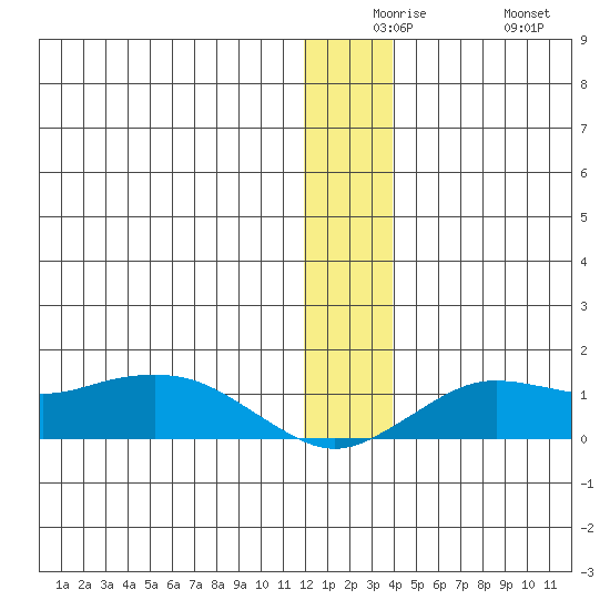 Nome tide chart for Saturday, December 16, 2023