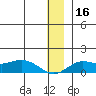 Nome tide chart for Saturday, December 16, 2023