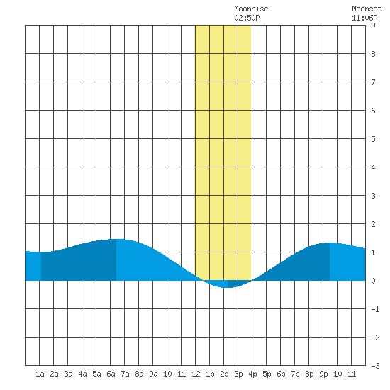 Nome tide chart for Sunday, December 17, 2023