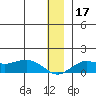 Nome tide chart for Sunday, December 17, 2023