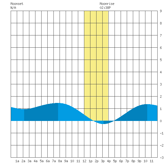 Nome tide chart for Monday, December 18, 2023