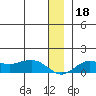 Nome tide chart for Monday, December 18, 2023