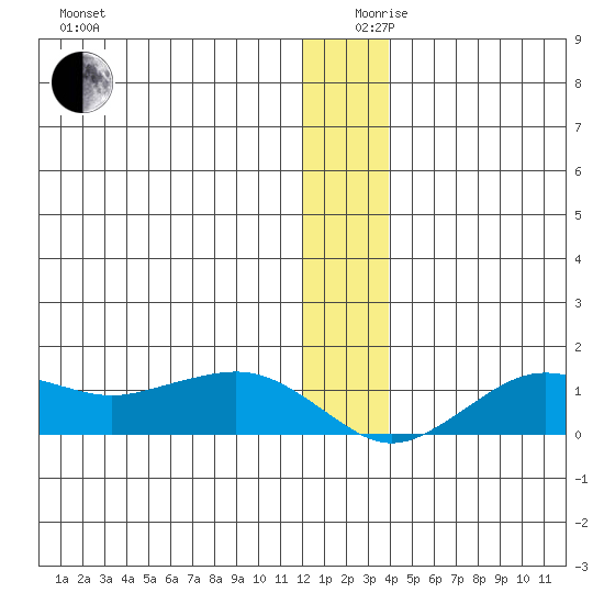 Nome tide chart for Tuesday, December 19, 2023